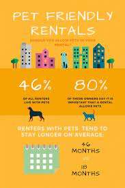 Pet parents' difficulty in findings apartments with pet dogs or cat